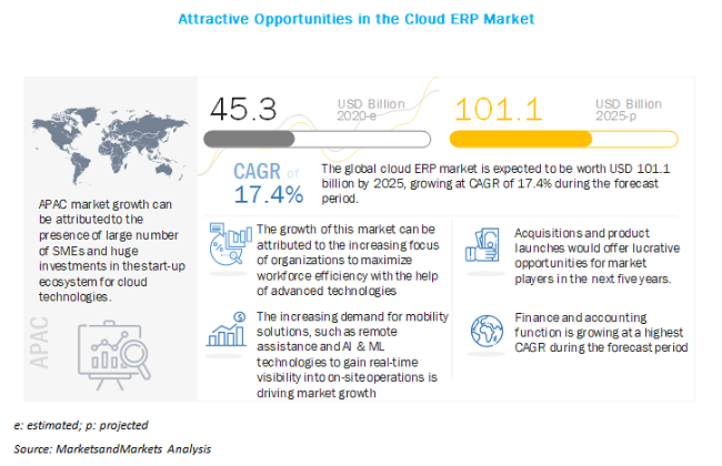 Cloud ERP Systems